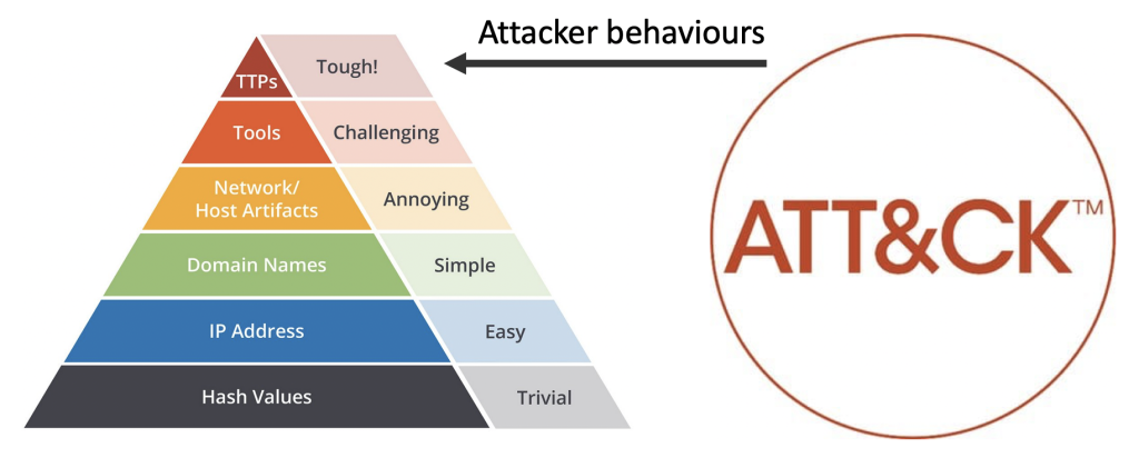 att&ck penetration testing
